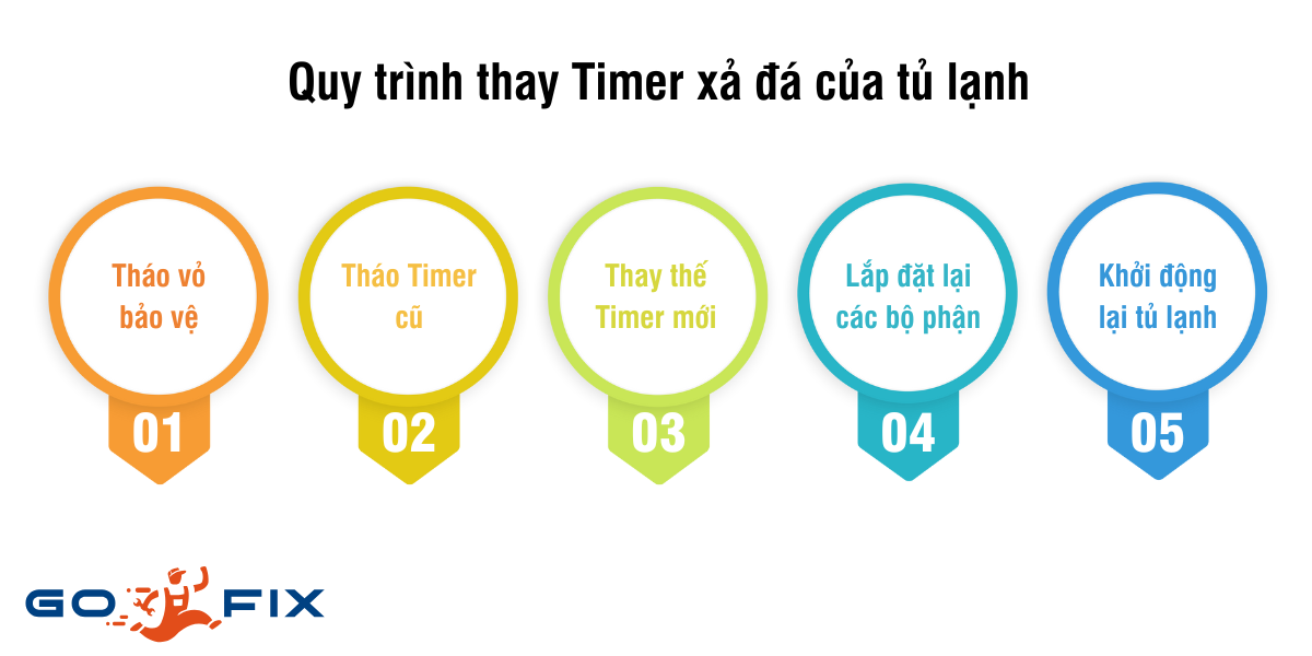 Quy trình thay timer xả đá tủ lạnh