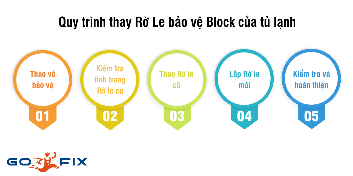 Quy trình thay rờ le tủ lạnh