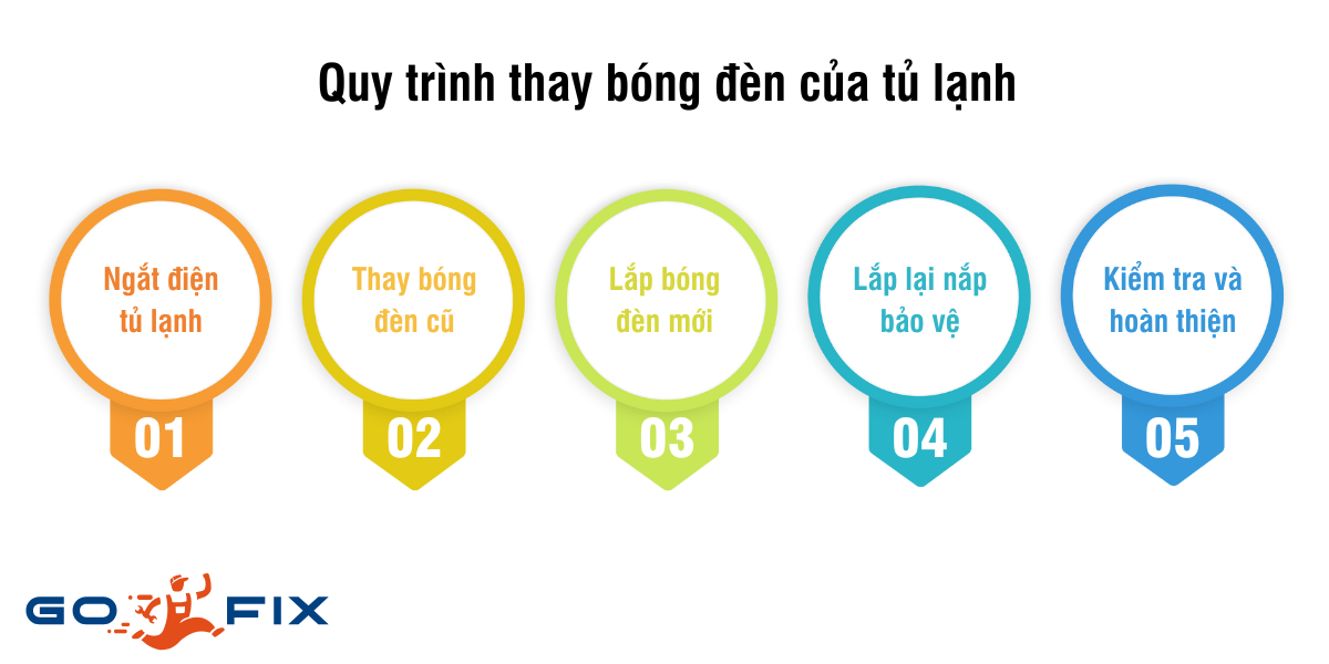 Quy trình thay bóng đèn của tủ lạnh