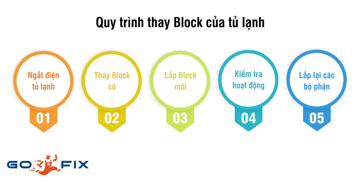 Quy trình thay block của tủ lạnh