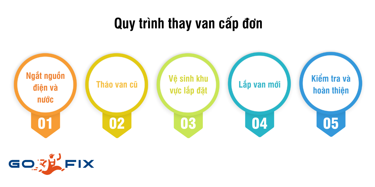 Thay van cấp đơn máy giặt