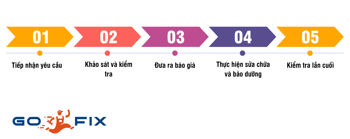 Quy trình thực hiện dịch vụ máy lạnh