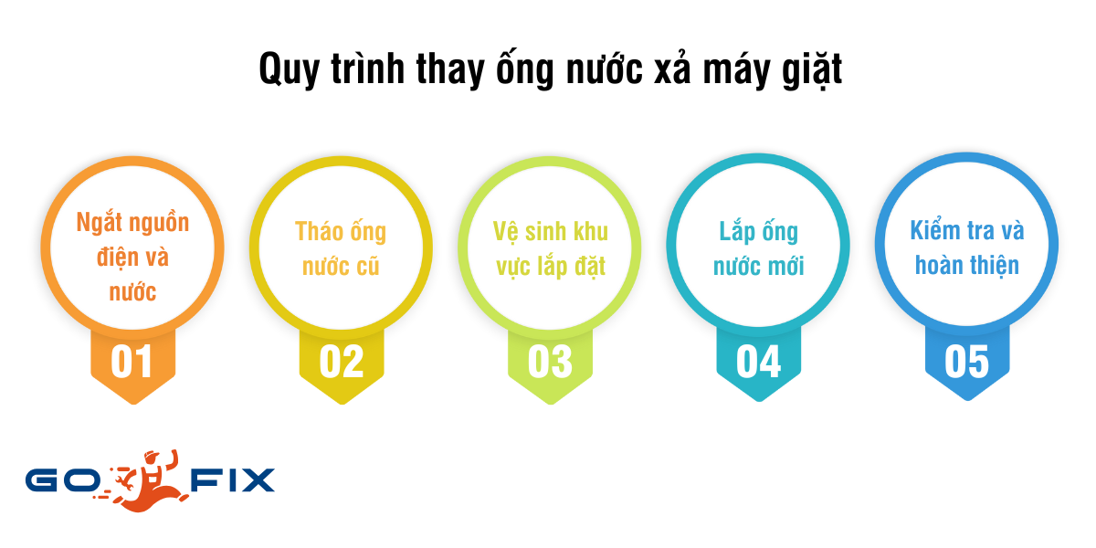 Quy trình thay ống nước xả máy giặt