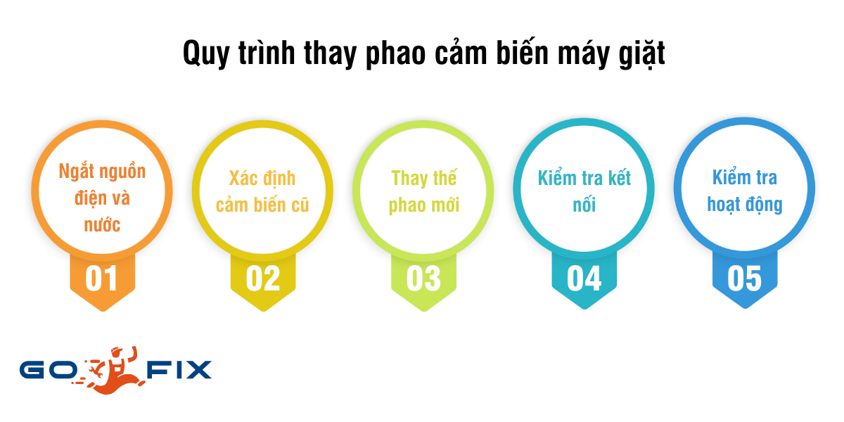 Quy trình thay phao cảm biến máy giặt