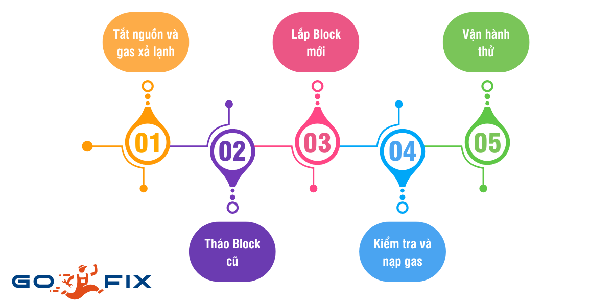 Quy Trình Thay Block Máy Lạnh