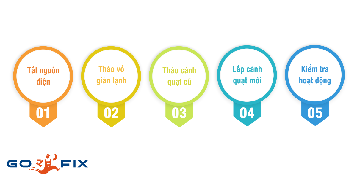 Quy trình thay cánh quạt dàn lạnh máy lạnh