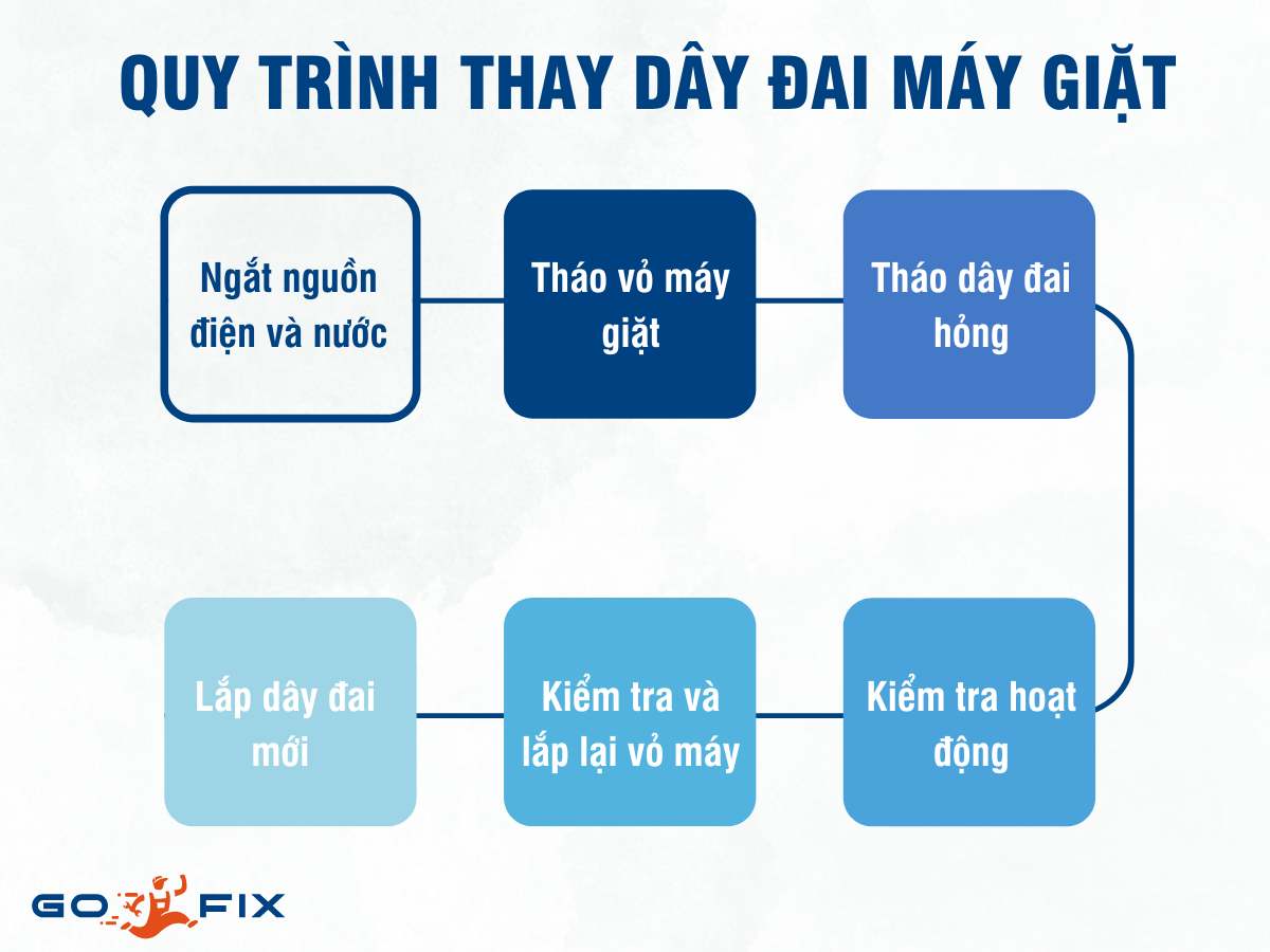 Quy trình thay dây đai máy giặt