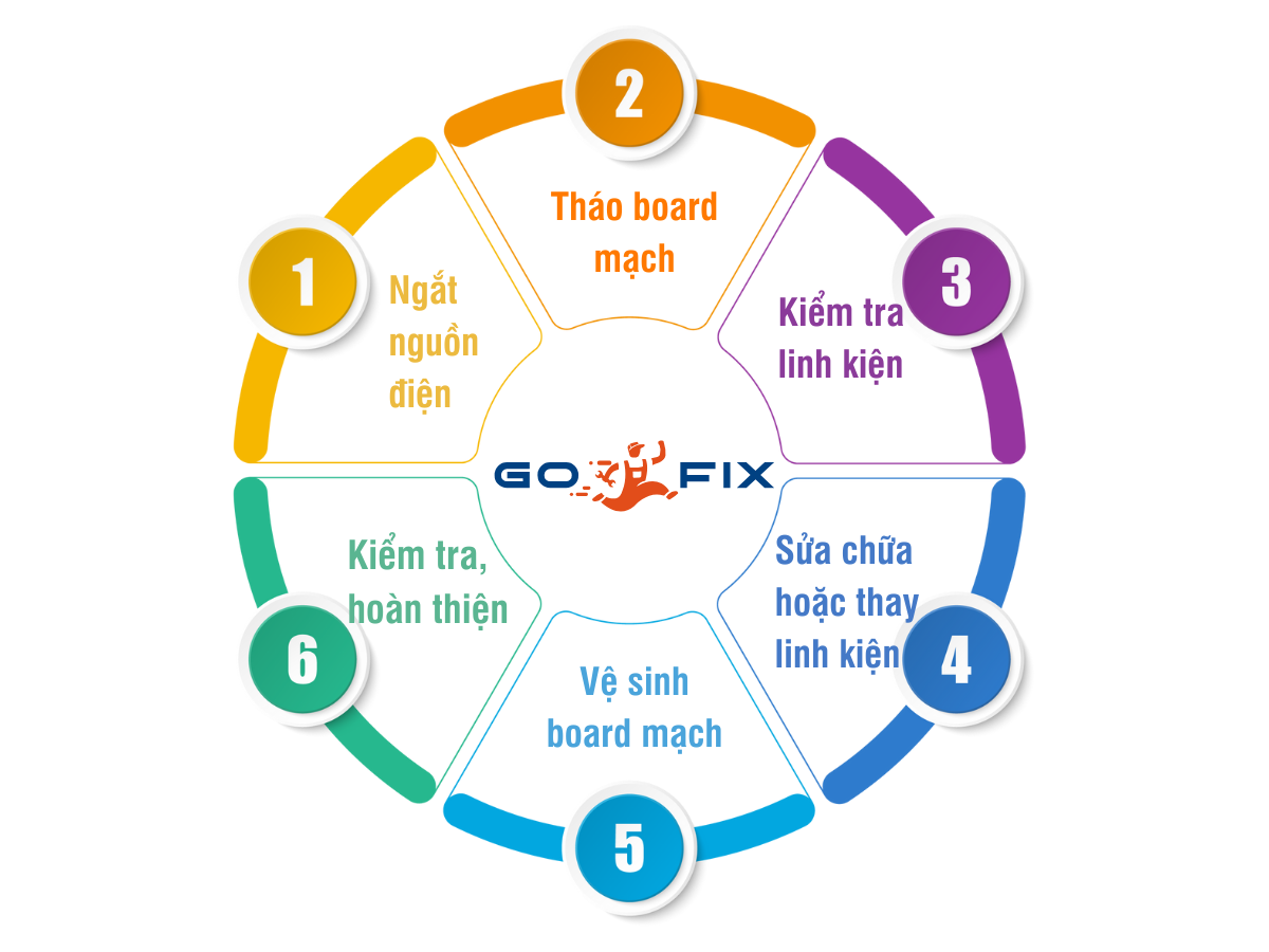 Quy trình sửa board mạch máy giặt