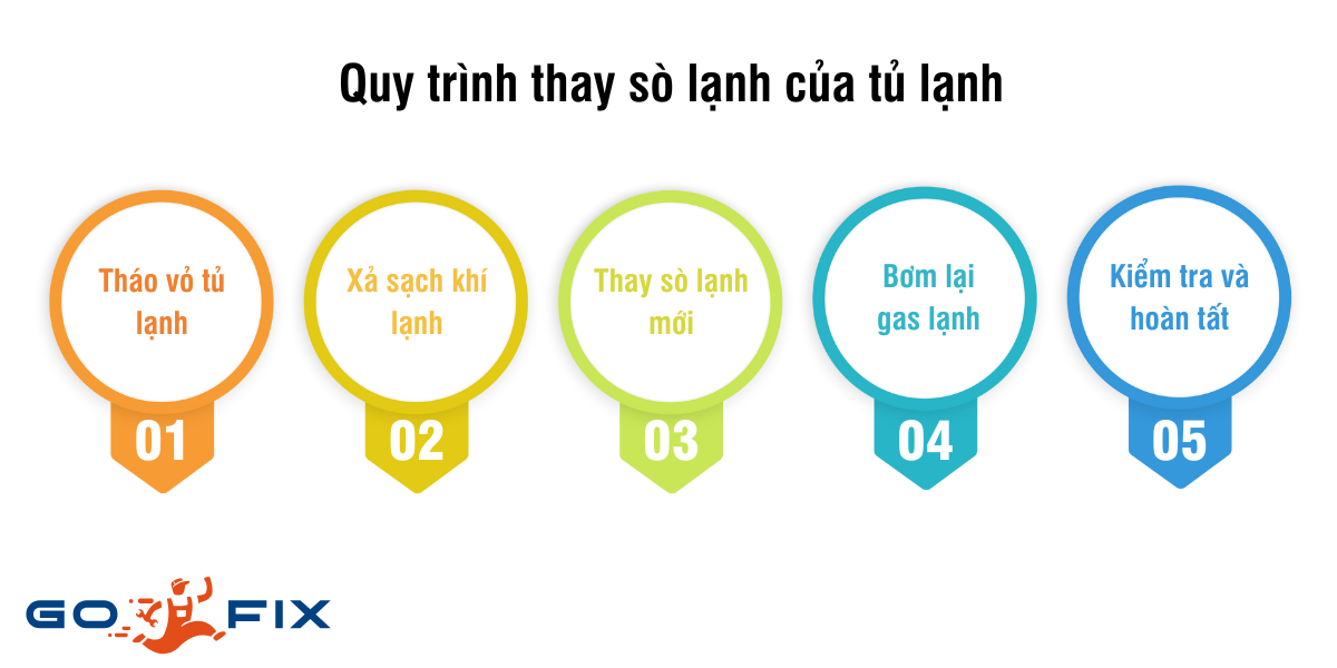 Quy trình thay sò lạnh của tủ lạnh