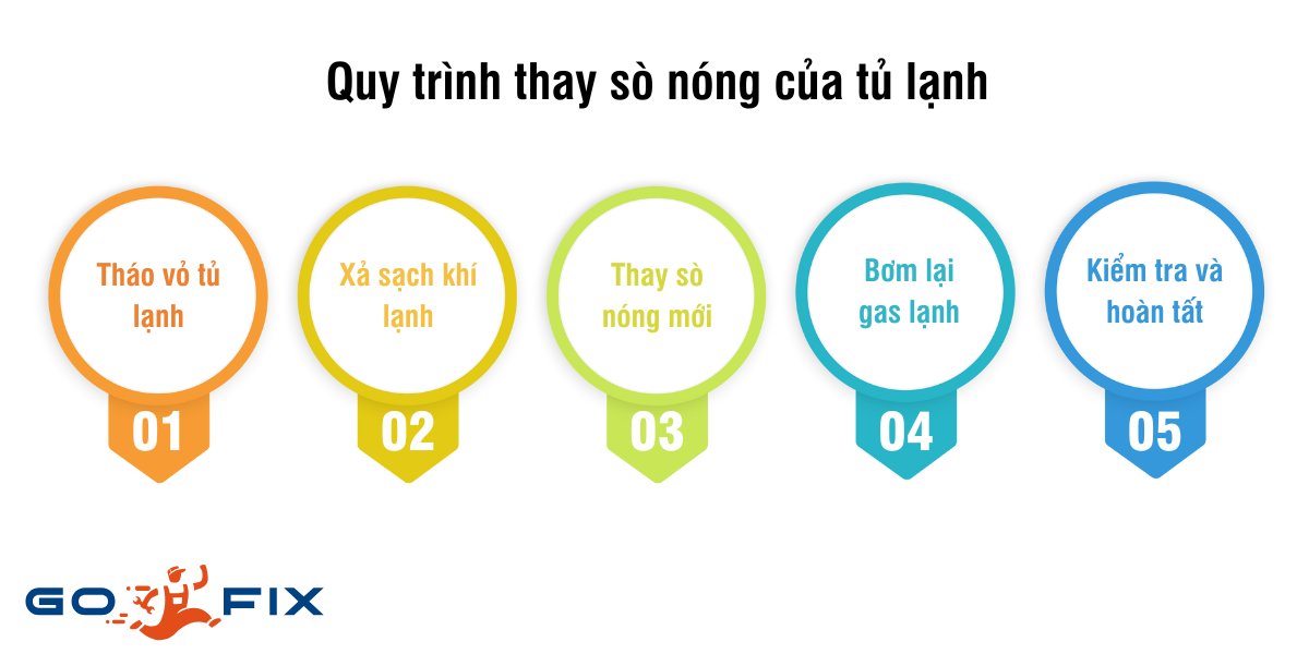 Quy trình thay sò nóng của tủ lạnh