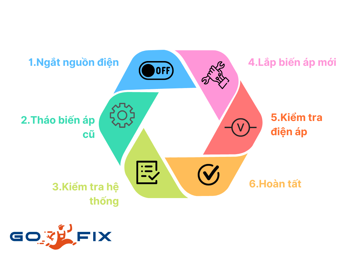 Các bước tiến hành