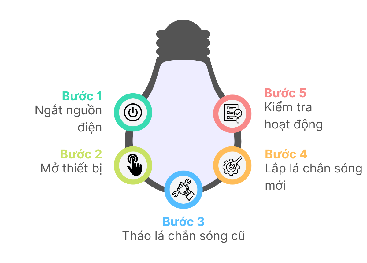 Các bước tiến hành