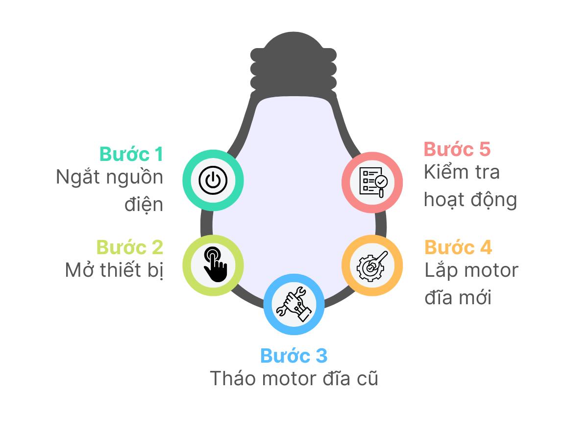 Các bước tiến hành