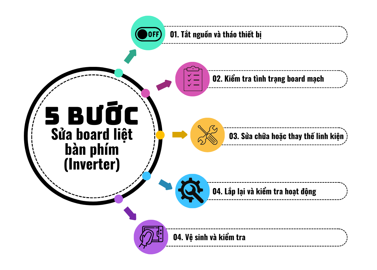 Các bước tiến hành