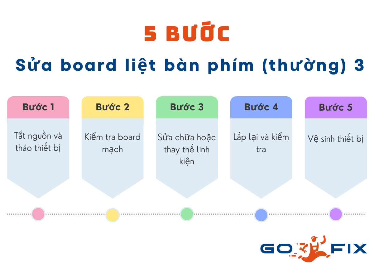 Các bước tiến hành