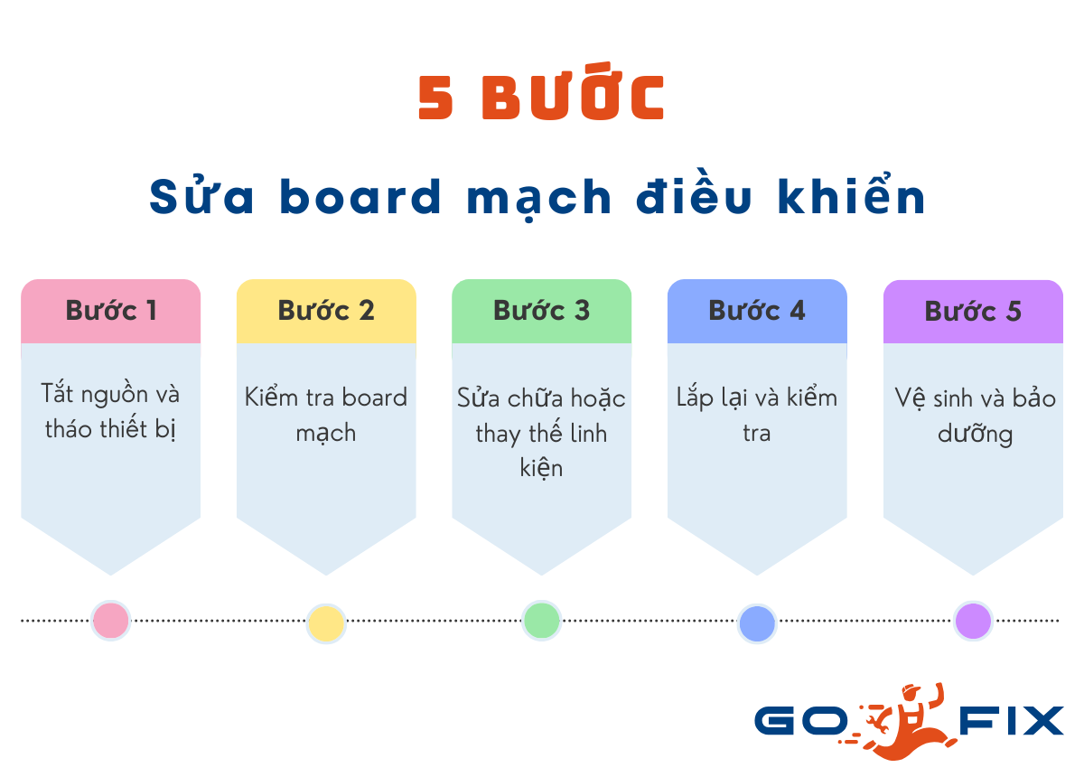 Các bước tiến hành