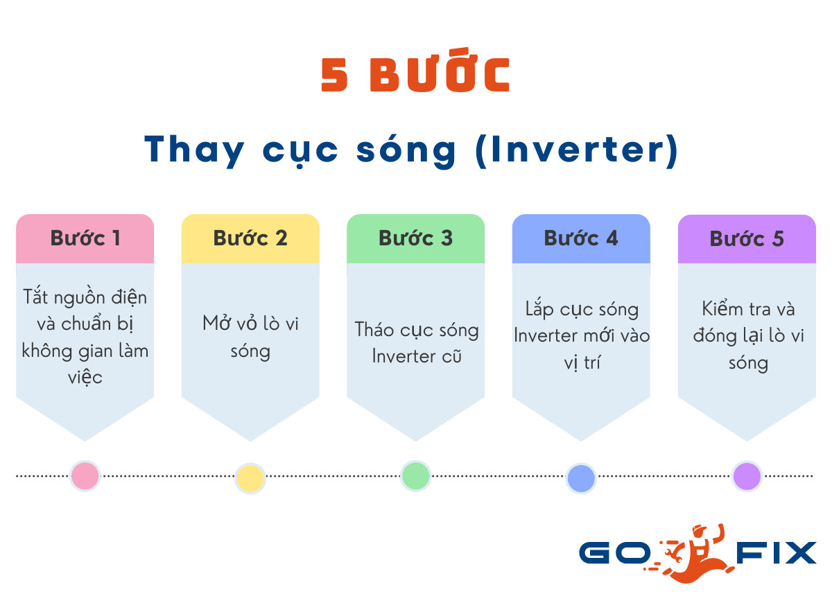 Các bước tiến hành