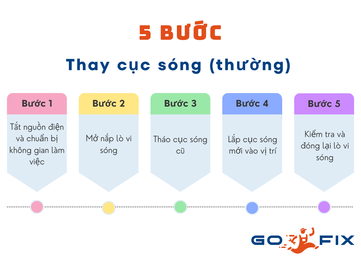 Các bước tiến hành