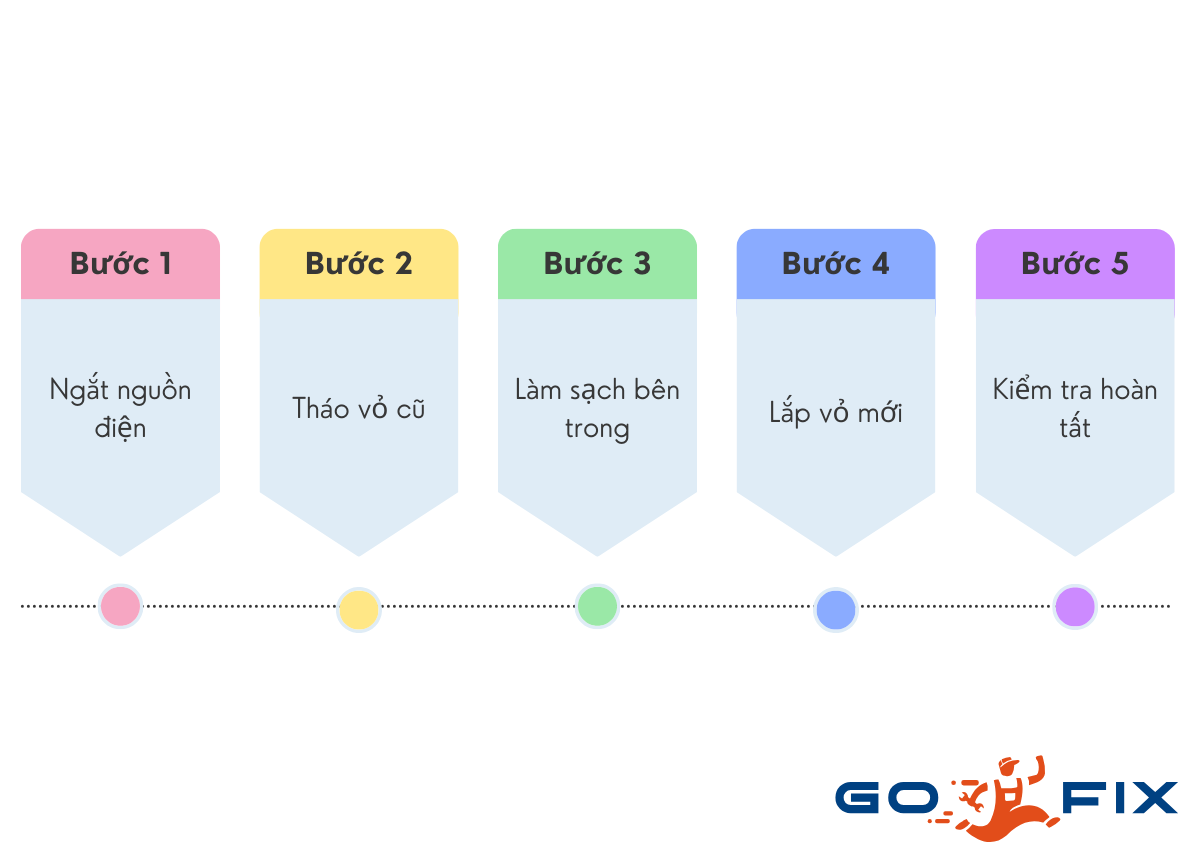Các bước tiến hành