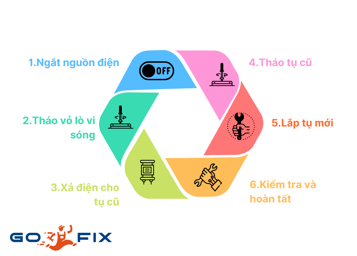 Các bước tiến hành thay tụ lò vi sóng